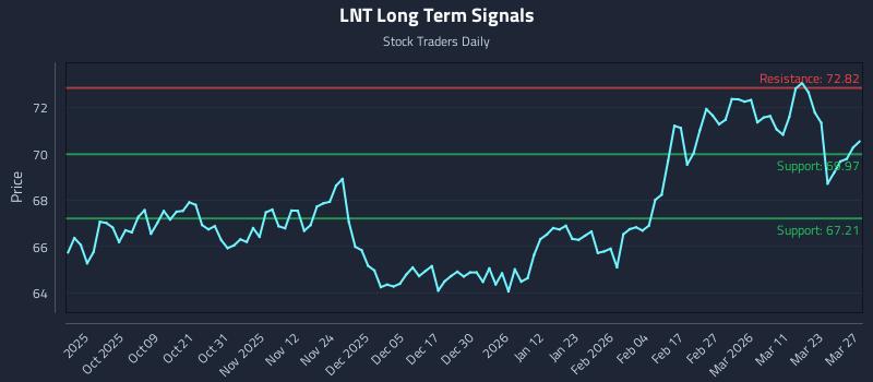 LNT Long Term Analysis for March 27 2026 LNT Long Term Analysis for March 27 2026