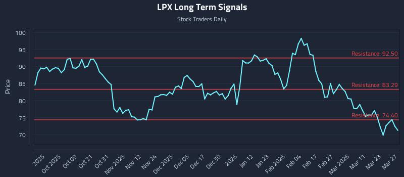 LPX Long Term Analysis for March 27 2026