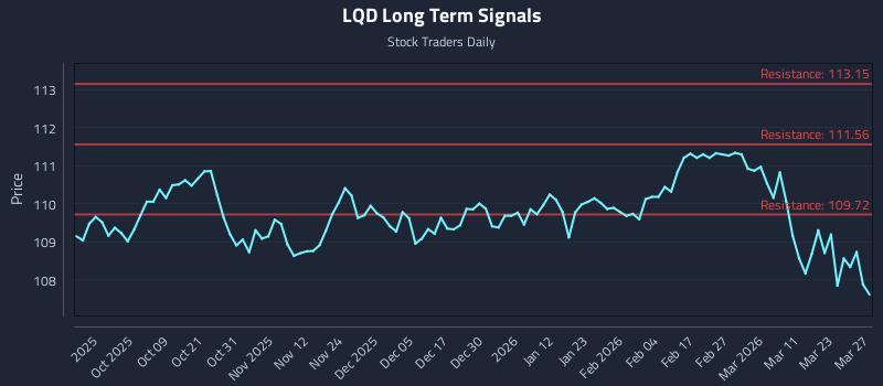 LQD Long Term Analysis for March 27 2026