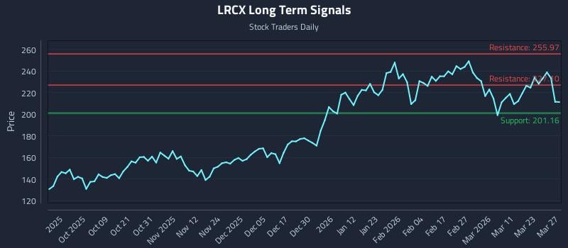 LRCX Long Term Analysis for March 27 2026