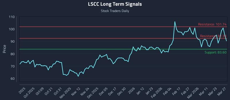 LSCC Long Term Analysis for March 27 2026 LSCC Long Term Analysis for March 27 2026