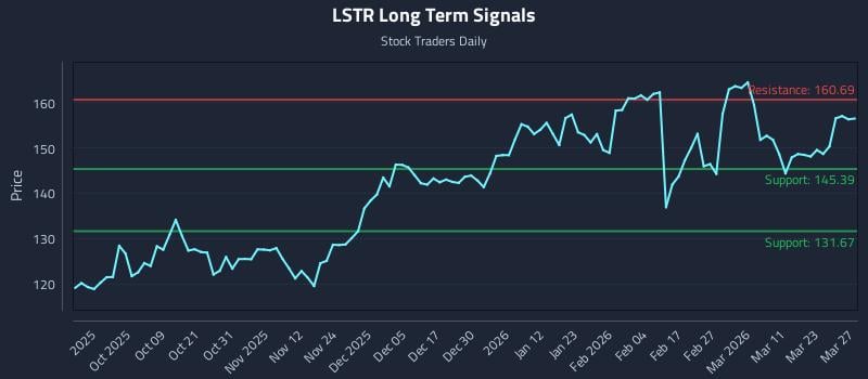 LSTR Long Term Analysis for March 27 2026 LSTR Long Term Analysis for March 27 2026