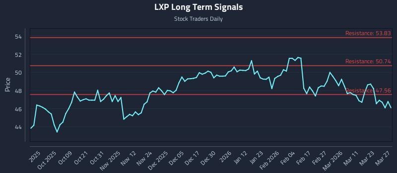 LXP Long Term Analysis for March 27 2026