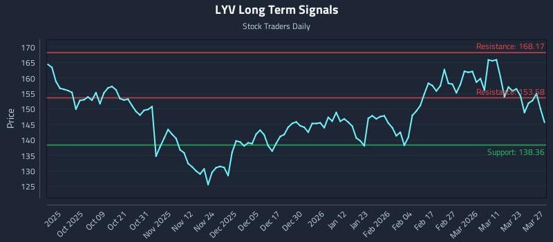 LYV Long Term Analysis for March 27 2026