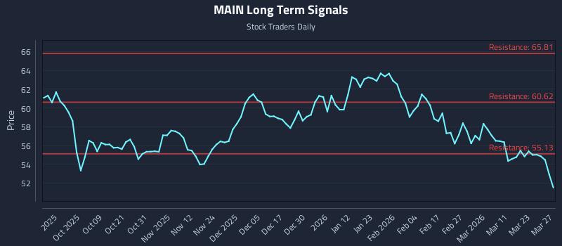 MAIN Long Term Analysis for March 27 2026