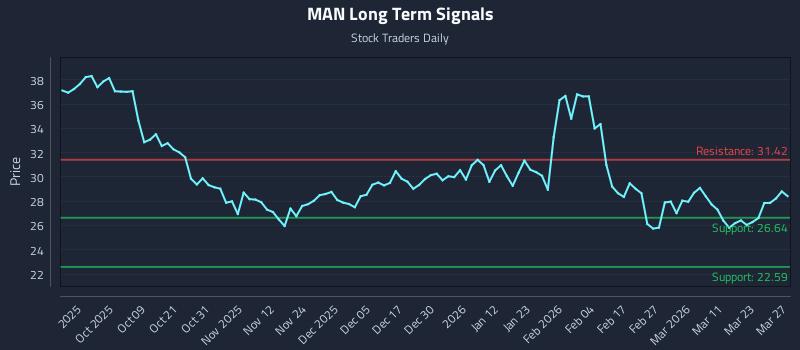 MAN Long Term Analysis for March 27 2026 MAN Long Term Analysis for March 27 2026
