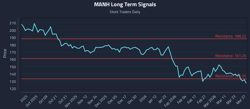 MANH Long Term Analysis for March 27 2026
