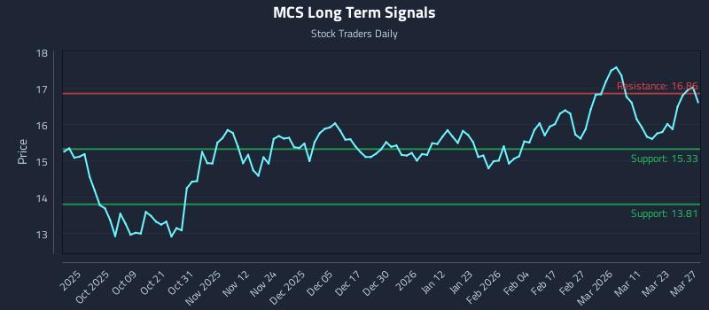 MCS Long Term Analysis for March 27 2026 MCS Long Term Analysis for March 27 2026