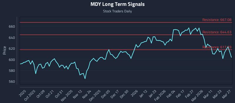 MDY Long Term Analysis for March 27 2026