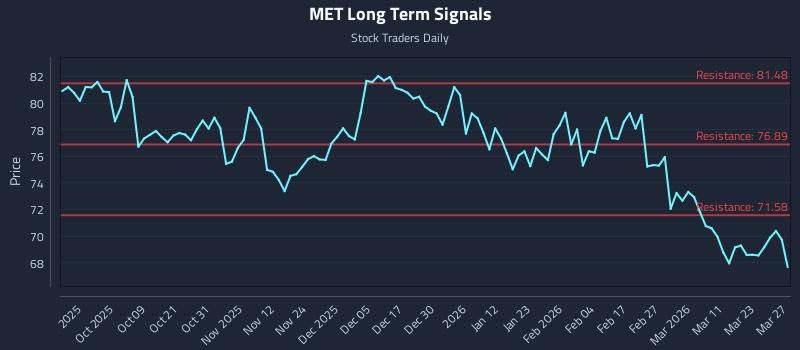 MET Long Term Analysis for March 27 2026