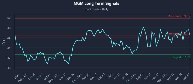 MGM Long Term Analysis for March 27 2026