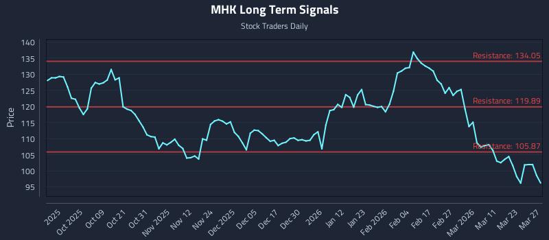 MHK Long Term Analysis for March 27 2026