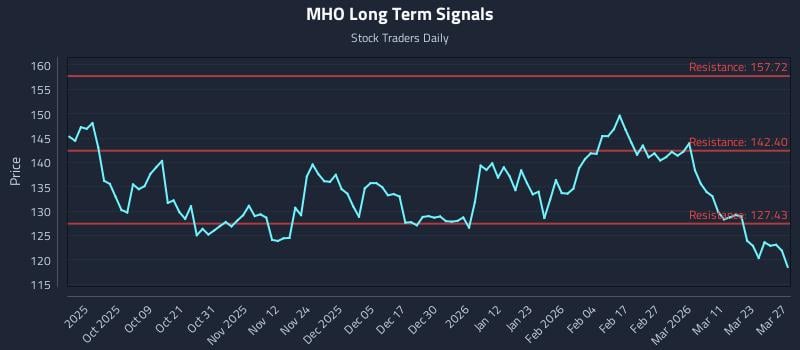MHO Long Term Analysis for March 27 2026 MHO Long Term Analysis for March 27 2026