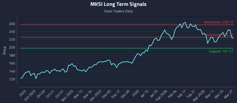 MKSI Long Term Analysis for March 27 2026
