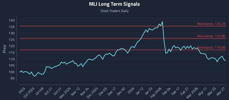 MLI Long Term Analysis for March 27 2026 MLI Long Term Analysis for March 27 2026