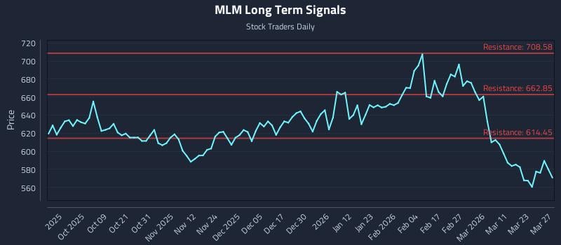 MLM Long Term Analysis for March 27 2026