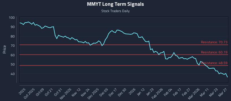 MMYT Long Term Analysis for March 27 2026