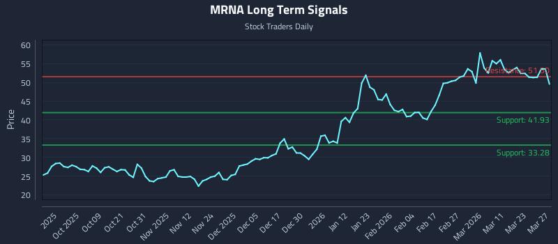 MRNA Long Term Analysis for March 27 2026 MRNA Long Term Analysis for March 27 2026