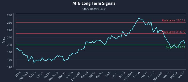 MTB Long Term Analysis for March 27 2026 MTB Long Term Analysis for March 27 2026