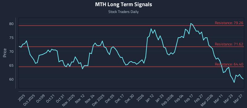 MTH Long Term Analysis for March 27 2026