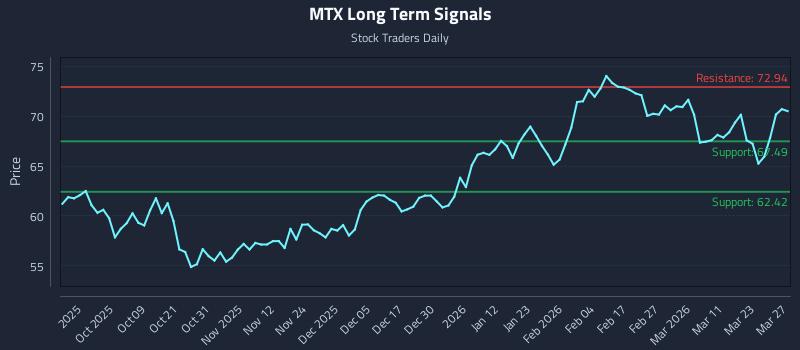 MTX Long Term Analysis for March 27 2026 MTX Long Term Analysis for March 27 2026