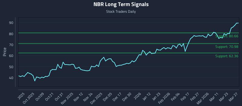 NBR Long Term Analysis for March 27 2026