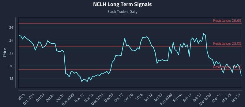 NCLH Long Term Analysis for March 27 2026