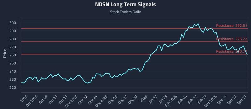 NDSN Long Term Analysis for March 27 2026