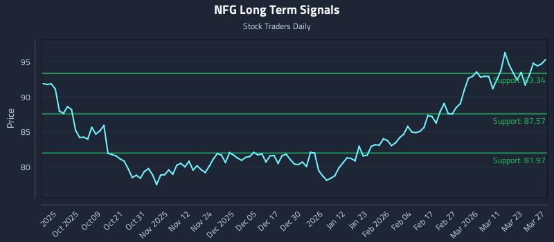 NFG Long Term Analysis for March 27 2026 NFG Long Term Analysis for March 27 2026