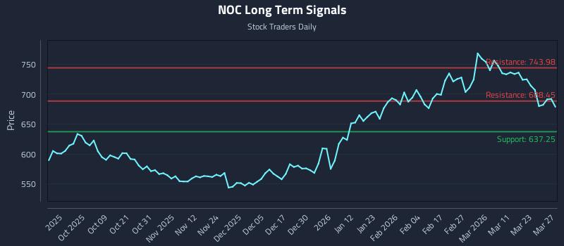 NOC Long Term Analysis for March 27 2026