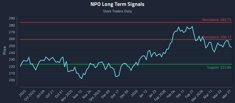 NPO Long Term Analysis for March 27 2026
