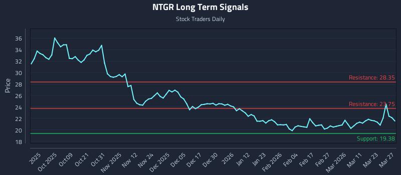 NTGR Long Term Analysis for March 27 2026 NTGR Long Term Analysis for March 27 2026