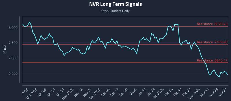NVR Long Term Analysis for March 27 2026