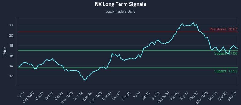 NX Long Term Analysis for March 27 2026