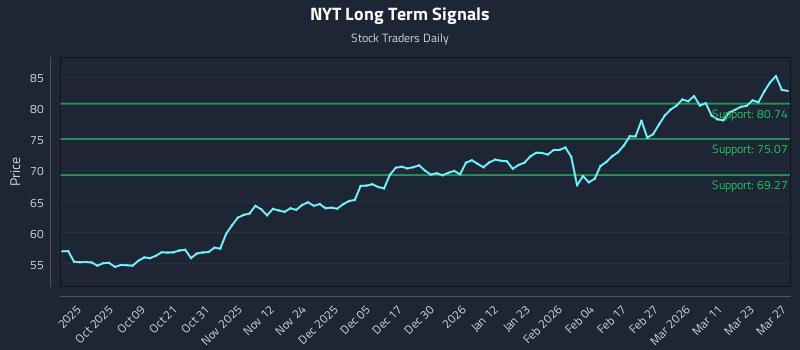 NYT Long Term Analysis for March 27 2026