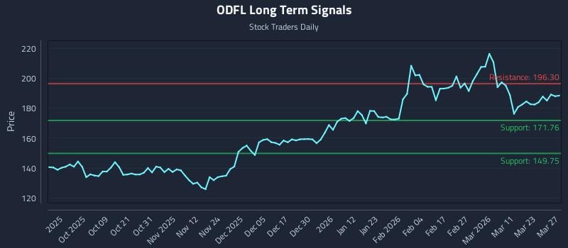 ODFL Long Term Analysis for March 27 2026