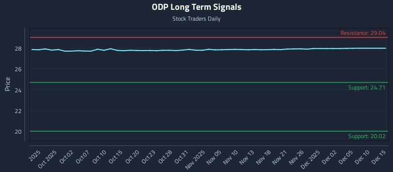 ODP Long Term Analysis for March 27 2026 ODP Long Term Analysis for March 27 2026