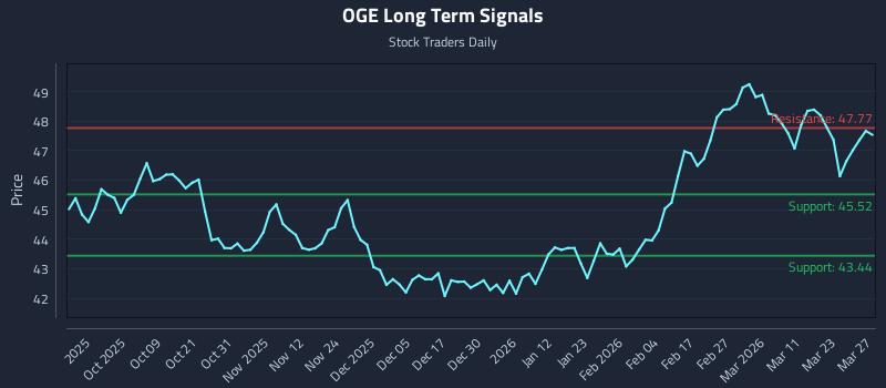 OGE Long Term Analysis for March 27 2026