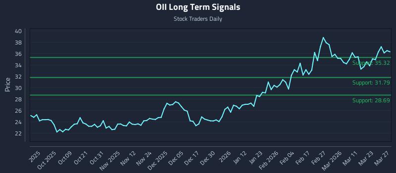 OII Long Term Analysis for March 27 2026