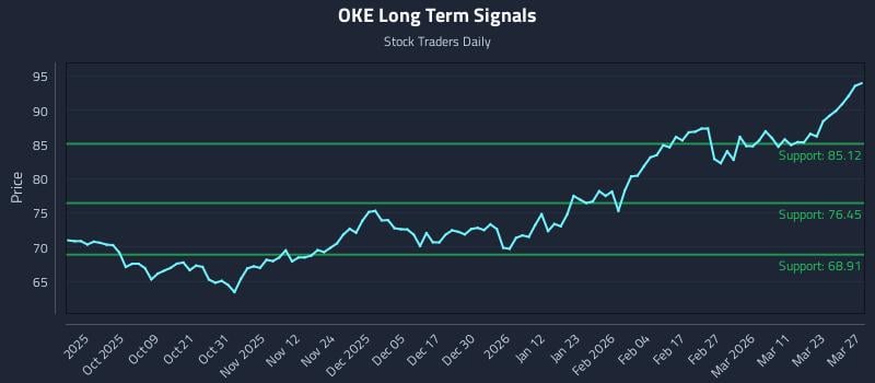 OKE Long Term Analysis for March 27 2026