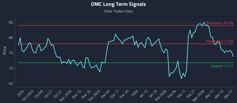 OMC Long Term Analysis for March 27 2026 OMC Long Term Analysis for March 27 2026