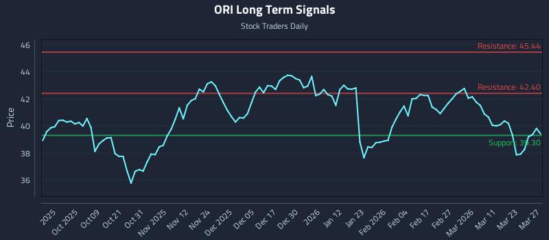 ORI Long Term Analysis for March 27 2026 ORI Long Term Analysis for March 27 2026