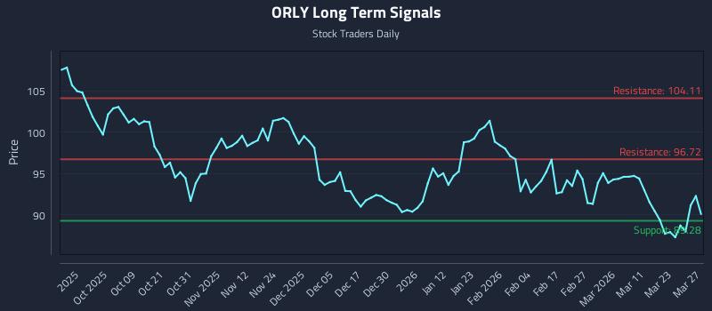 ORLY Long Term Analysis for March 27 2026