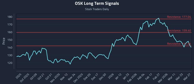 OSK Long Term Analysis for March 27 2026