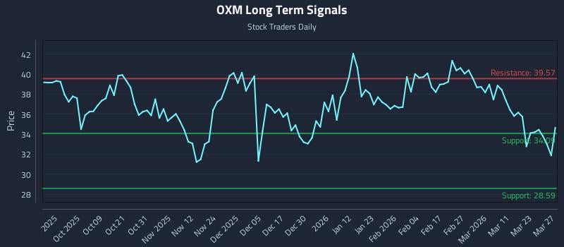 OXM Long Term Analysis for March 27 2026