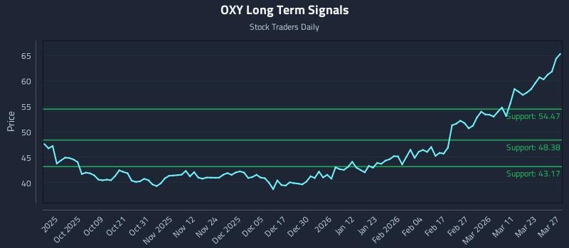 OXY Long Term Analysis for March 27 2026