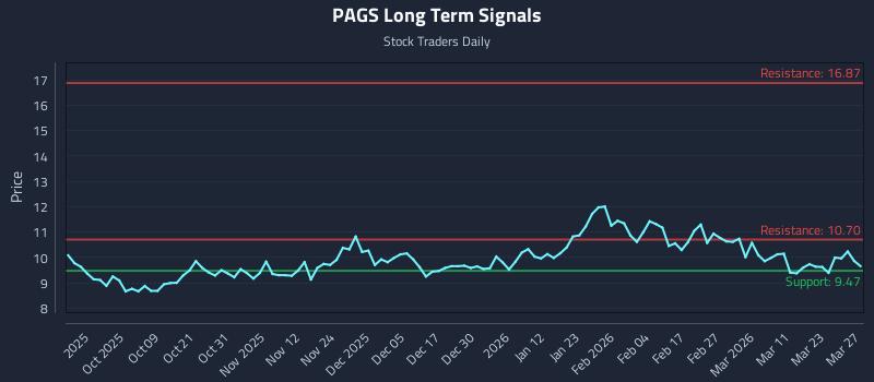 PAGS Long Term Analysis for March 27 2026 PAGS Long Term Analysis for March 27 2026