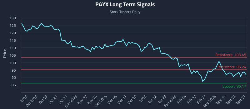 PAYX Long Term Analysis for March 27 2026 PAYX Long Term Analysis for March 27 2026