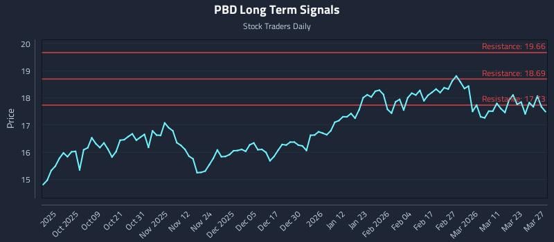 PBD Long Term Analysis for March 27 2026 PBD Long Term Analysis for March 27 2026