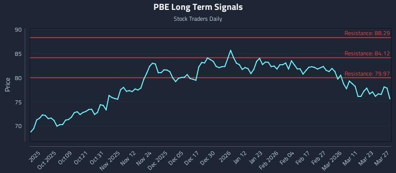 PBE Long Term Analysis for March 27 2026 PBE Long Term Analysis for March 27 2026